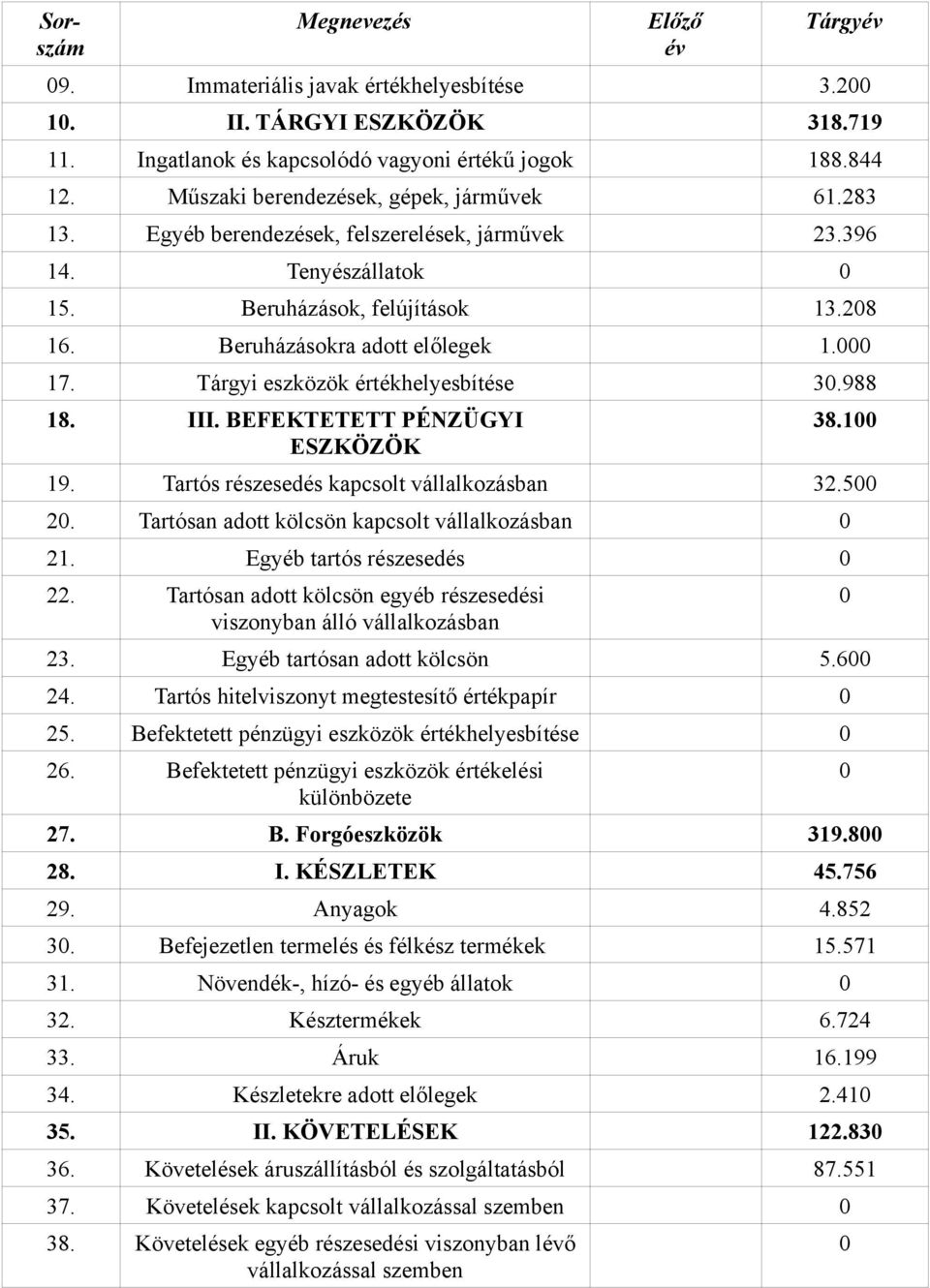 Tárgyi eszközök értékhelyesbítése 30.988 18. III. BEFEKTETETT PÉNZÜGYI ESZKÖZÖK 38.100 19. Tartós részesedés kapcsolt vállalkozásban 32.500 20. Tartósan adott kölcsön kapcsolt vállalkozásban 0 21.