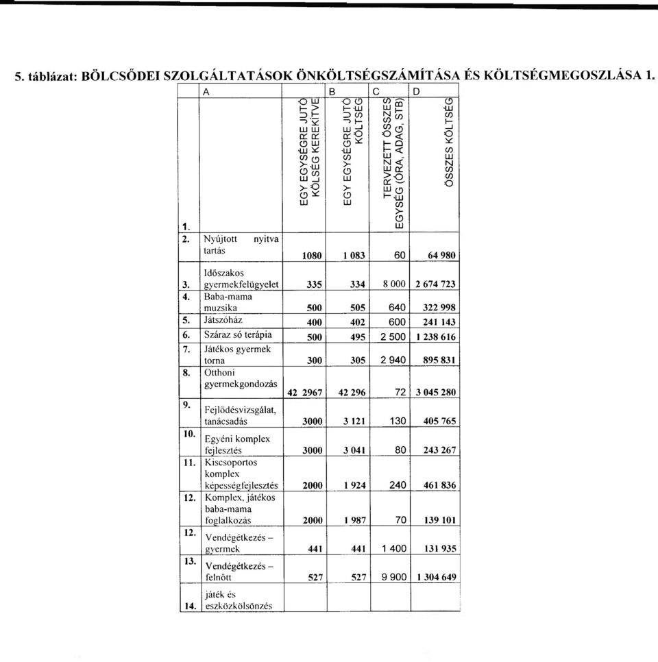 Időszaks gyermekfelügyelet 335 334 8 000 2 674 723 4. Baba-mama muzsika 500 505 640 322 998 5. Játszóház 400 402 600 241 143 6. Száraz só terápia 500 495 2 500 1 238 616 7.