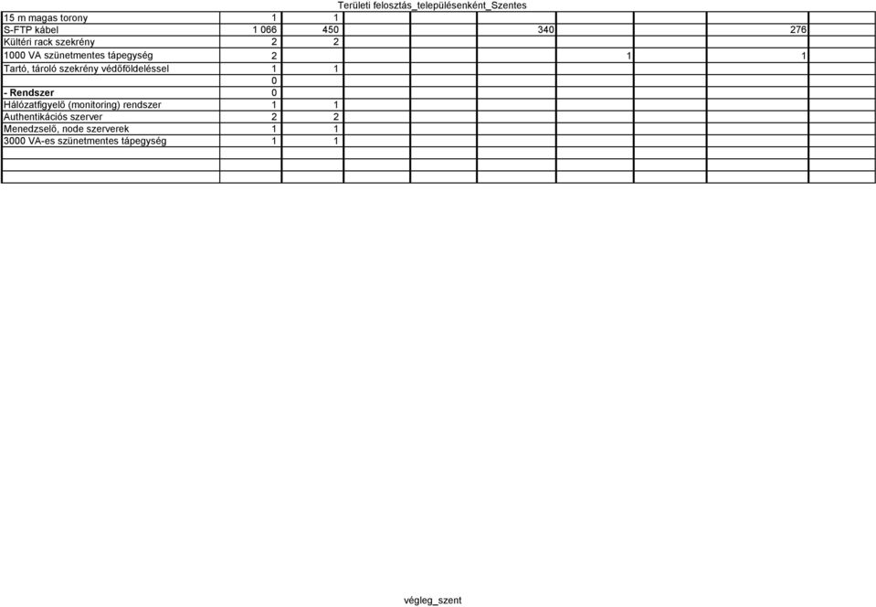 védőföldeléssel 1 1 0 - Rendszer 0 Hálózatfigyelő (monitoring) rendszer 1 1 Authentikációs