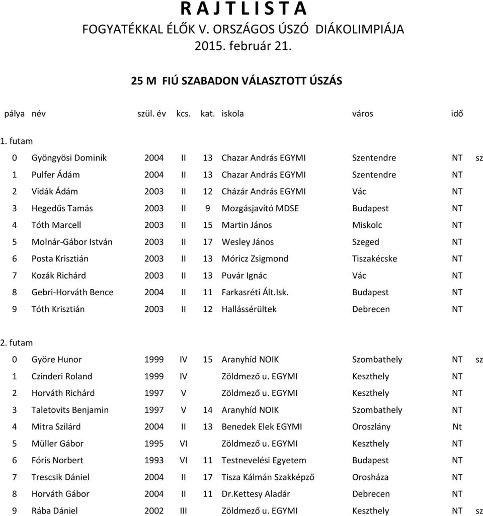 2003 II 9 Mozgásjavító MDSE Budapest NT 4 Tóth Marcell 2003 II 15 Martin János Miskolc NT 5 Molnár-Gábor István 2003 II 17 Wesley János Szeged NT 6 Posta Krisztián 2003 II 13 Móricz Zsigmond