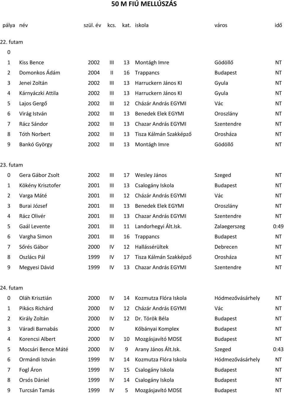 Harruckern János KI Gyula NT 5 Lajos Gergő 2002 III 12 Cházár András EGYMI Vác NT 6 Virág István 2002 III 13 Benedek Elek EGYMI Oroszlány NT 7 Rácz Sándor 2002 III 13 Chazar András EGYMI Szentendre