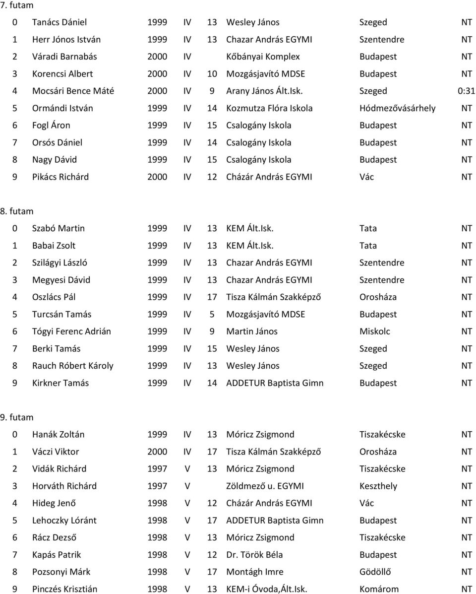 Szeged 0:31 5 Ormándi István 1999 IV 14 Kozmutza Flóra Iskola Hódmezővásárhely NT 6 Fogl Áron 1999 IV 15 Csalogány Iskola Budapest NT 7 Orsós Dániel 1999 IV 14 Csalogány Iskola Budapest NT 8 Nagy