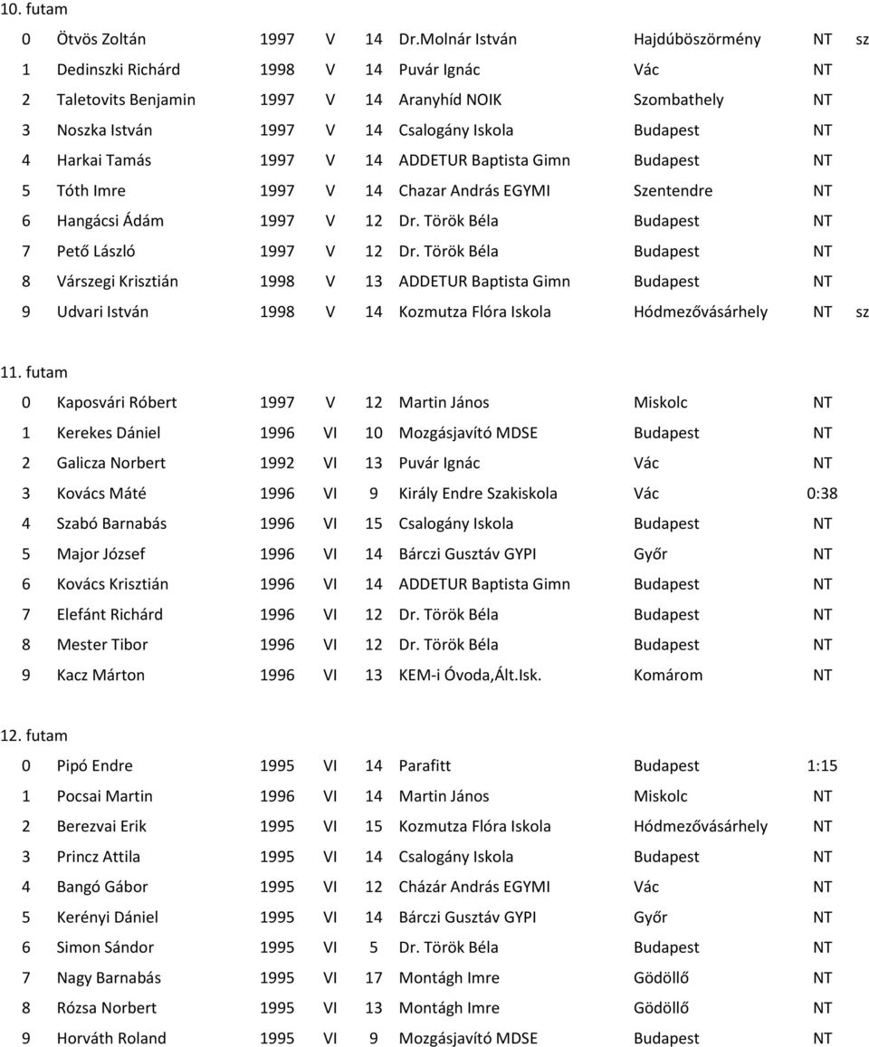 NT 4 Harkai Tamás 1997 V 14 ADDETUR Baptista Gimn Budapest NT 5 Tóth Imre 1997 V 14 Chazar András EGYMI Szentendre NT 6 Hangácsi Ádám 1997 V 12 Dr. Török Béla Budapest NT 7 Pető László 1997 V 12 Dr.