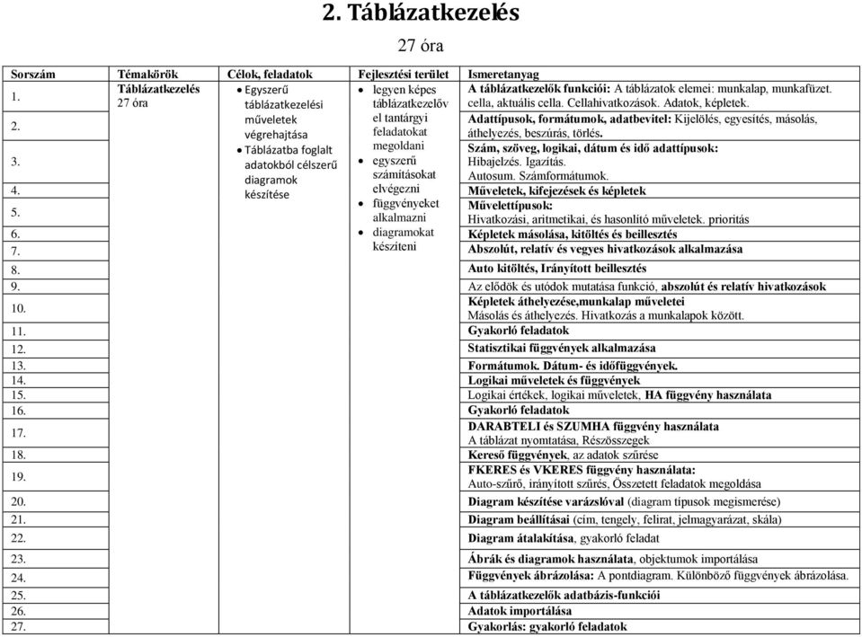 adatokból célszerű egyszerű Hibajelzés. Igazítás. diagramok számításokat Autosum. Számformátumok. 4. készítése elvégezni Műveletek, kifejezések és képletek függvényeket Művelettípusok: 5.