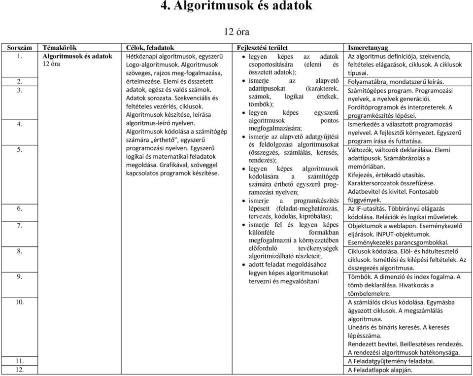 Elemi és összetett ismerje az alapvető Folyamatábra, mondatszerű leírás. 3. adatok, egész és valós számok. adattípusokat (karakterek, Számítógépes program. Programozási Adatok sorozata.