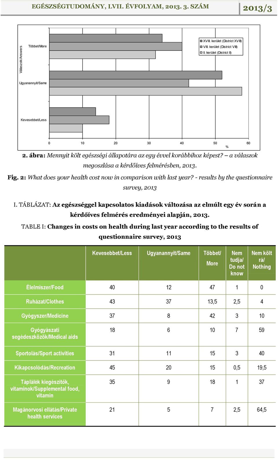 a válaszok megoszlása a kérdőíves felmérésben, 2013. Fig. 2: What does your health cost now in comparison with last year? - results by the questionnaire survey, 2013 I.