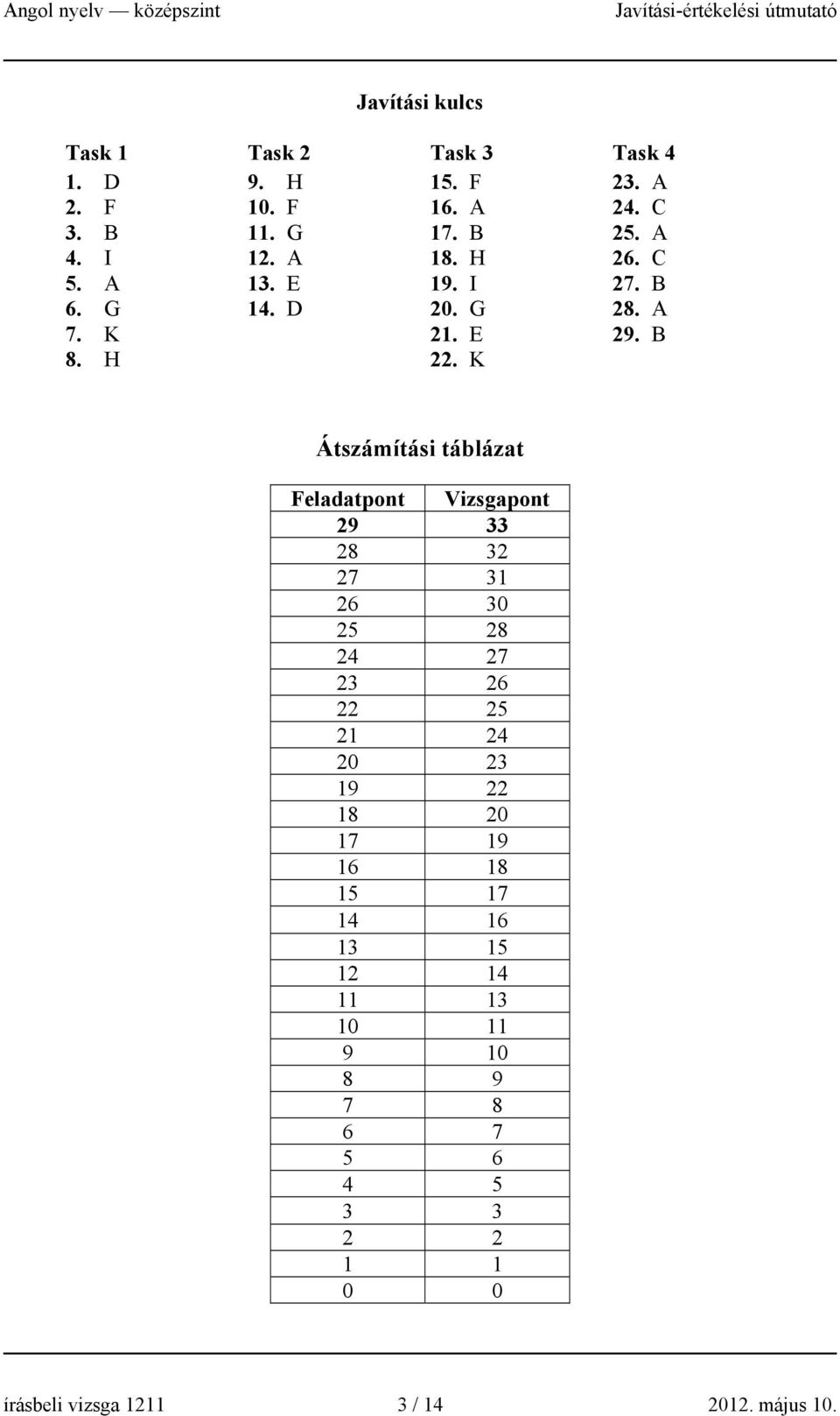 B Átszámítási táblázat Feladatpont Vizsgapont 29 33 28 32 27 31 26 30 25 28 24 27 23 26 22 25 21 24 20 23 19 22