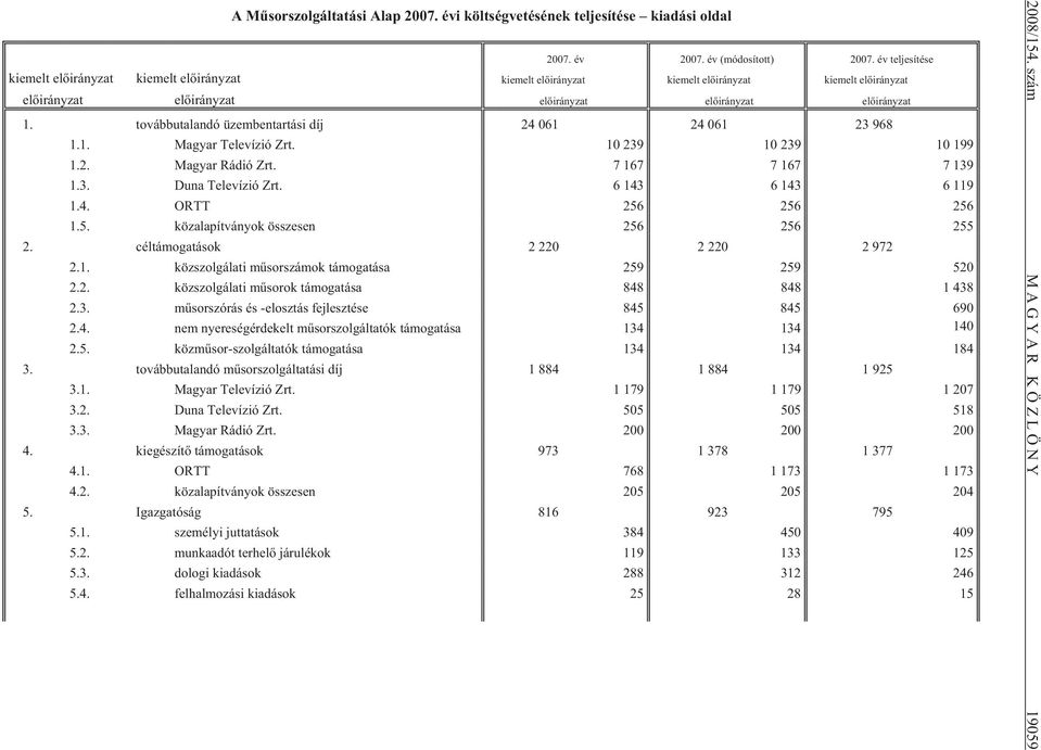 továbbutalandó üzembentartási díj 24 061 24 061 23 968 1.1. Magyar Televízió Zrt. 10 239 10 239 10 199 1.2. Magyar Rádió Zrt. 7 167 7 167 7 139 1.3. Duna Televízió Zrt. 6 143 6 143 6 119 1.4. ORTT 256 256 256 1.