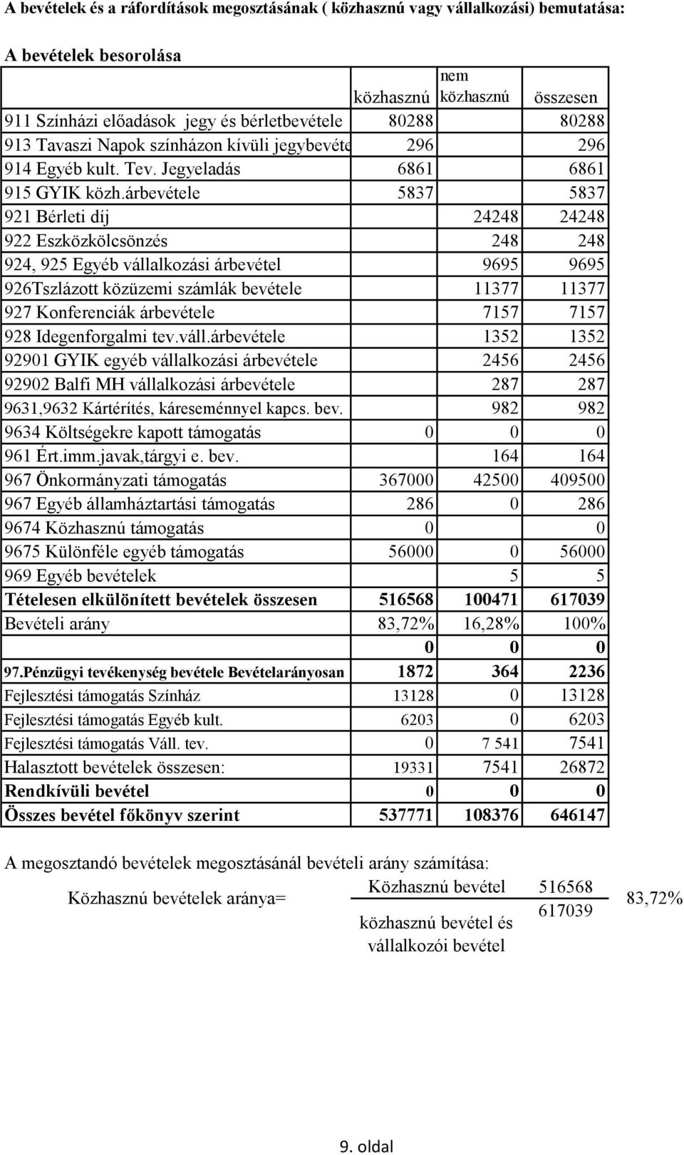 árbevétele 5837 5837 921 Bérleti díj 24248 24248 922 Eszközkölcsönzés 248 248 924, 925 Egyéb vállalkozási árbevétel 9695 9695 926Tszlázott közüzemi számlák bevétele 11377 11377 927 Konferenciák