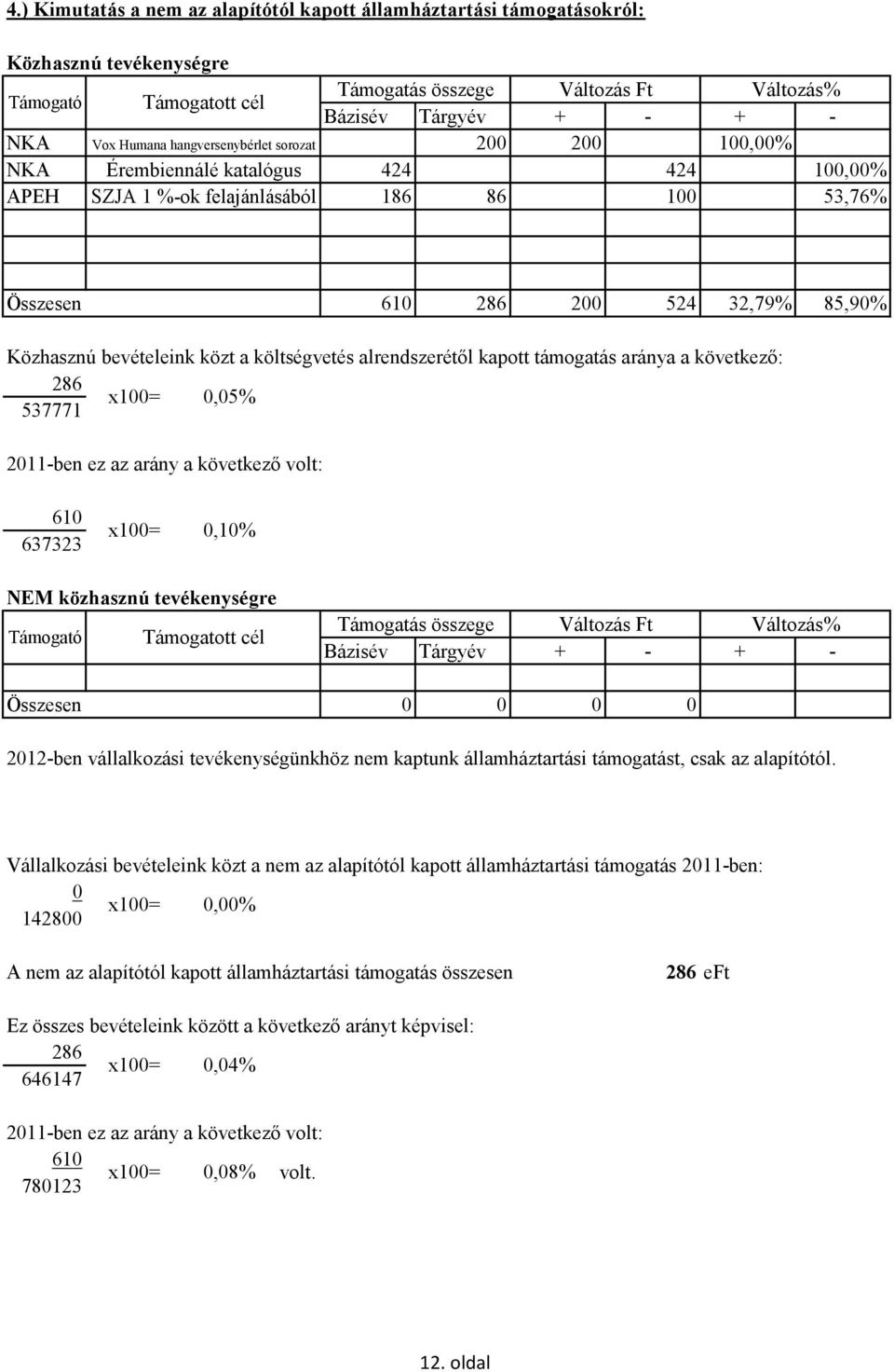 közt a költségvetés alrendszerétől kapott támogatás aránya a következő: 286 x100= 0,05% 537771 2011-ben ez az arány a következő volt: 610 637323 x100= 0,10% NEM közhasznú tevékenységre Támogató