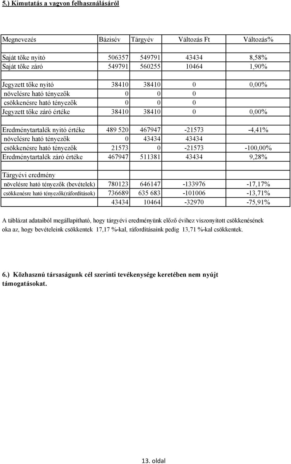 tényezők Eredménytartalék záró értéke 489 520 467947 0 43434 21573 0 467947 511381-21573 43434-21573 43434-4,41% -100,00% 9,28% Tárgyévi eredmény növelésre ható tényezők (bevételek) csökkenésre ható