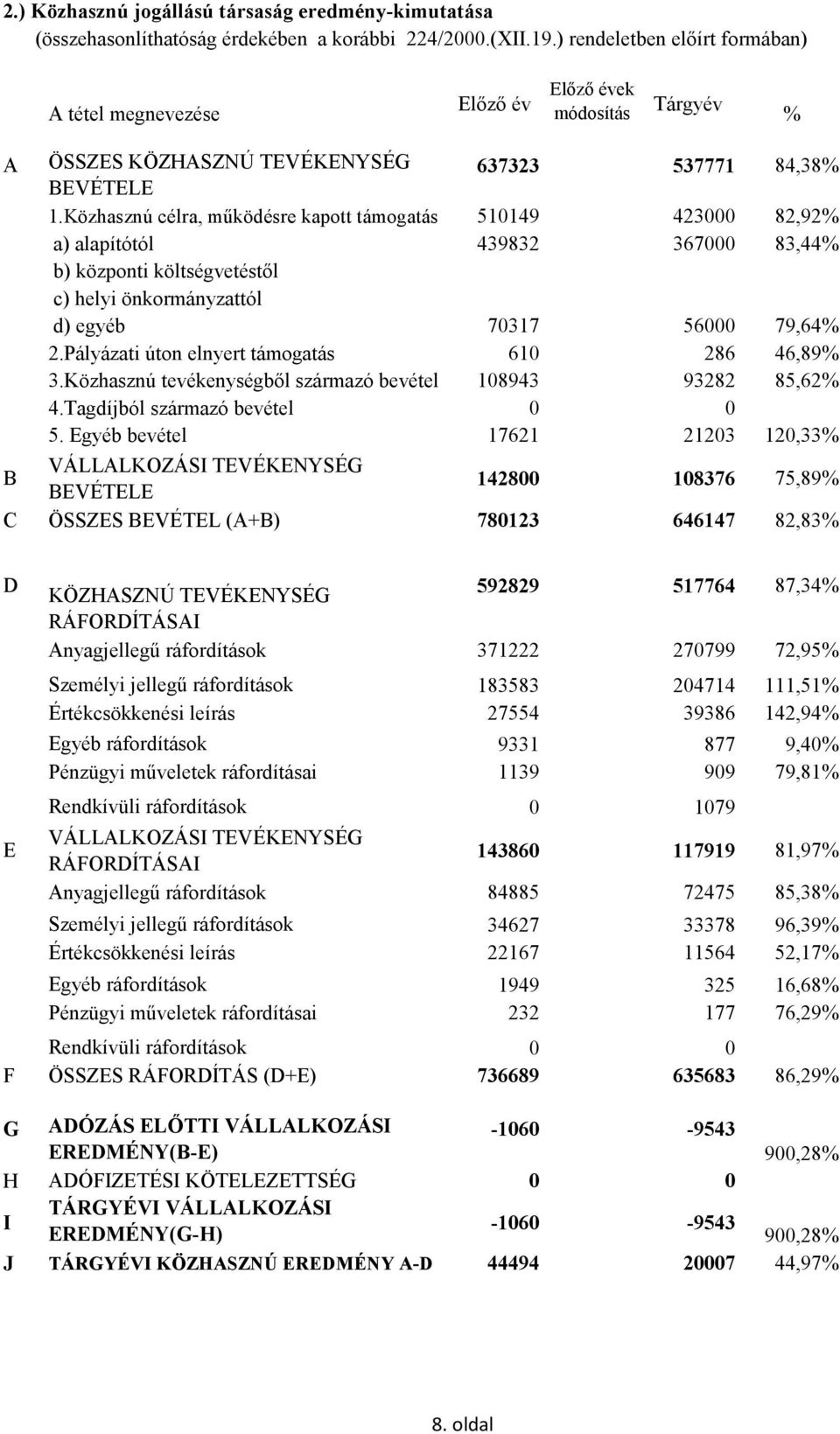 Közhasznú célra, működésre kapott támogatás 510149 423000 82,92% a) alapítótól 439832 367000 83,44% b) központi költségvetéstől c) helyi önkormányzattól d) egyéb 70317 56000 79,64% 2.