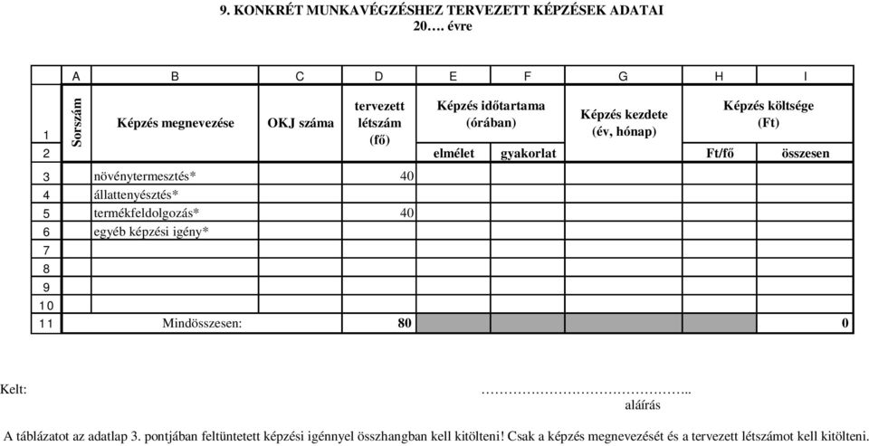 egyéb képzési igény* Mindösszesen: OKJ száma tervezett létszám (fő) Képzés időtartama (órában) Képzés kezdete (év, hónap) Képzés költsége