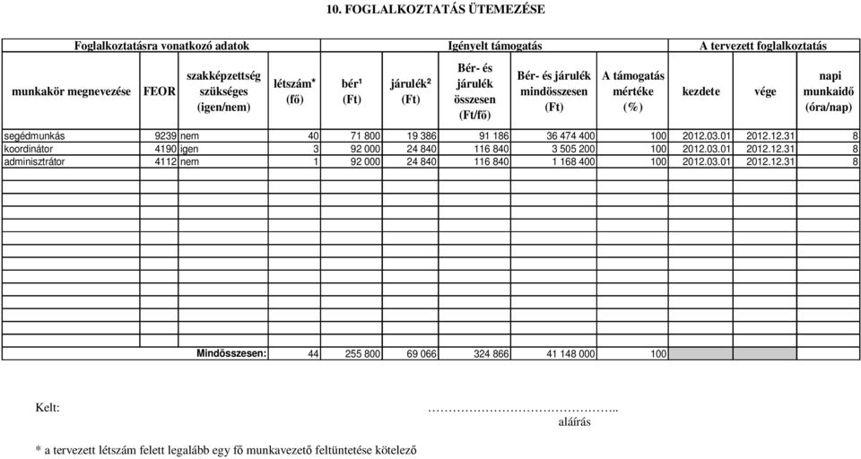 800 19 386 91 186 36 474 400 100 2012.03.01 2012.12.31 8 koordinátor 4190 igen 3 92 000 24 840 116 840 3 505 200 100 2012.03.01 2012.12.31 8 adminisztrátor 4112 nem 1 92 000 24 840 116 840 1 168 400 100 2012.