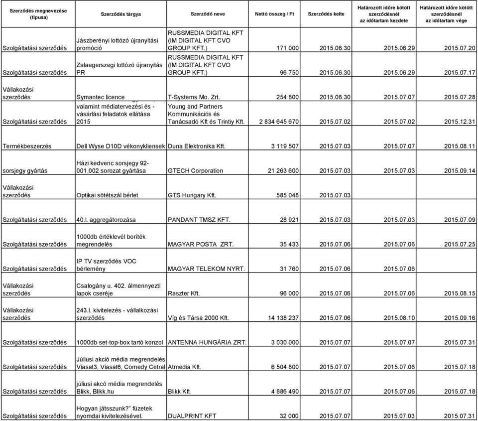 07.28 valamint médiatervezési és - vásárlási feladatok ellátása 2015 Young and Partners Kommunikációs és Tanácsadó Kft és Trintiy Kft. 2 834 645 670 2015.07.02 2015.07.02 2015.12.