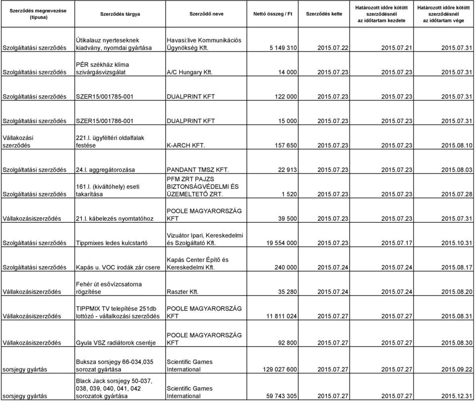 22 913 2015.07.23 2015.07.23 2015.08.03 161.l. (kiváltóhely) eseti takarítása PFM ZRT PAJZS BIZTONSÁGVÉDELMI ÉS ÜZEMELTETŐ ZRT. 1 520 2015.07.23 2015.07.23 2015.07.28 21.l. kábelezés nyomtatóhoz KFT 39 500 2015.