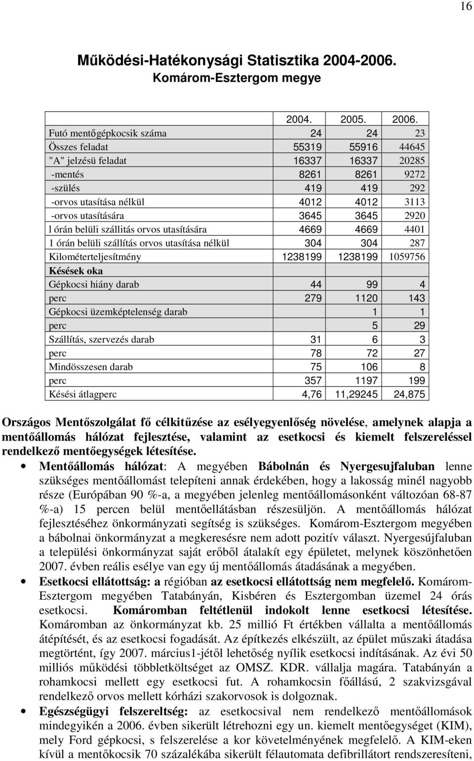 utasítására 3645 3645 2920 l órán belüli szállitás orvos utasítására 4669 4669 4401 1 órán belüli szállítás orvos utasítása nélkül 304 304 287 Kilométerteljesítmény 1238199 1238199 1059756 Késések