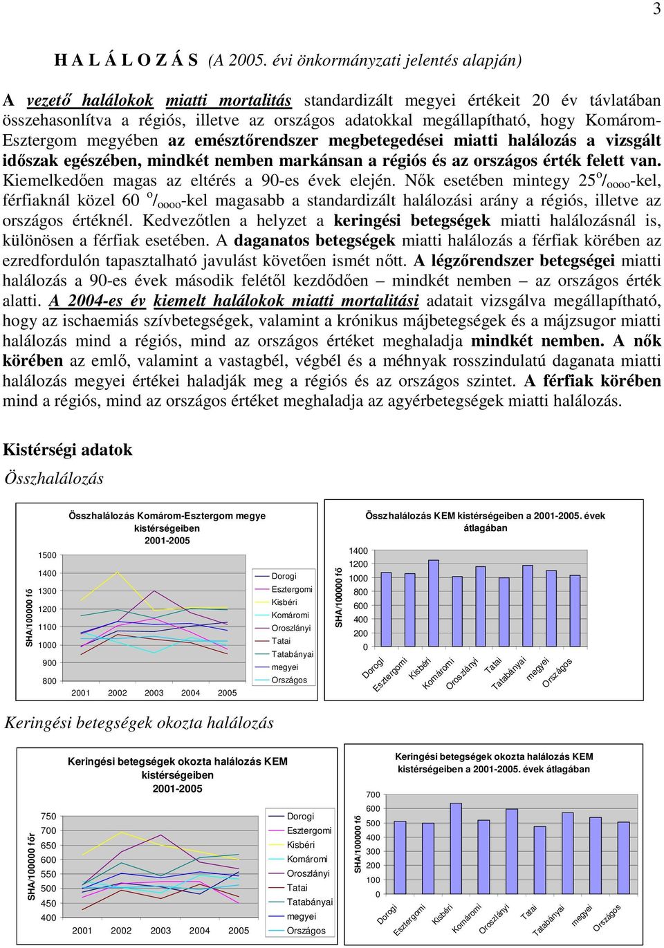 Komárom- Esztergom megyében az emésztırendszer megbetegedései miatti halálozás a vizsgált idıszak egészében, mindkét nemben markánsan a régiós és az országos érték felett van.