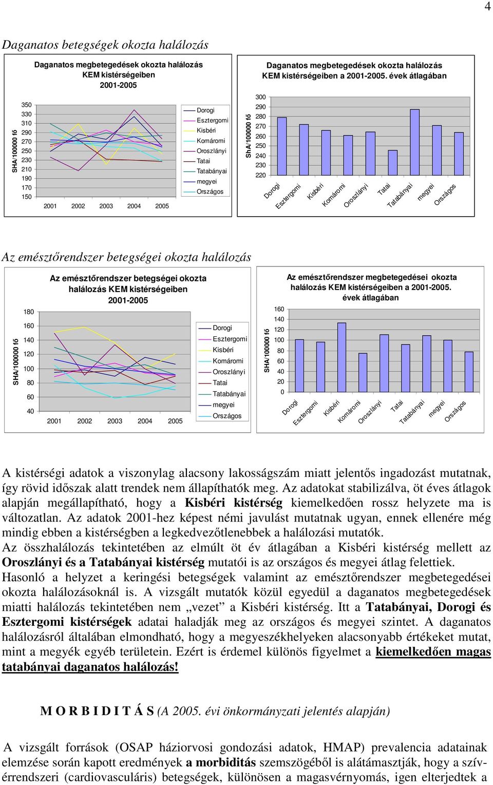 évek átlagában 300 290 280 270 260 250 240 230 220 Dorogi Esztergomi Kisbéri Komáromi Oroszlányi Tatai Tatabányai megyei Országos Az emésztırendszer betegségei okozta halálozás SHA/100000 fı 180 160