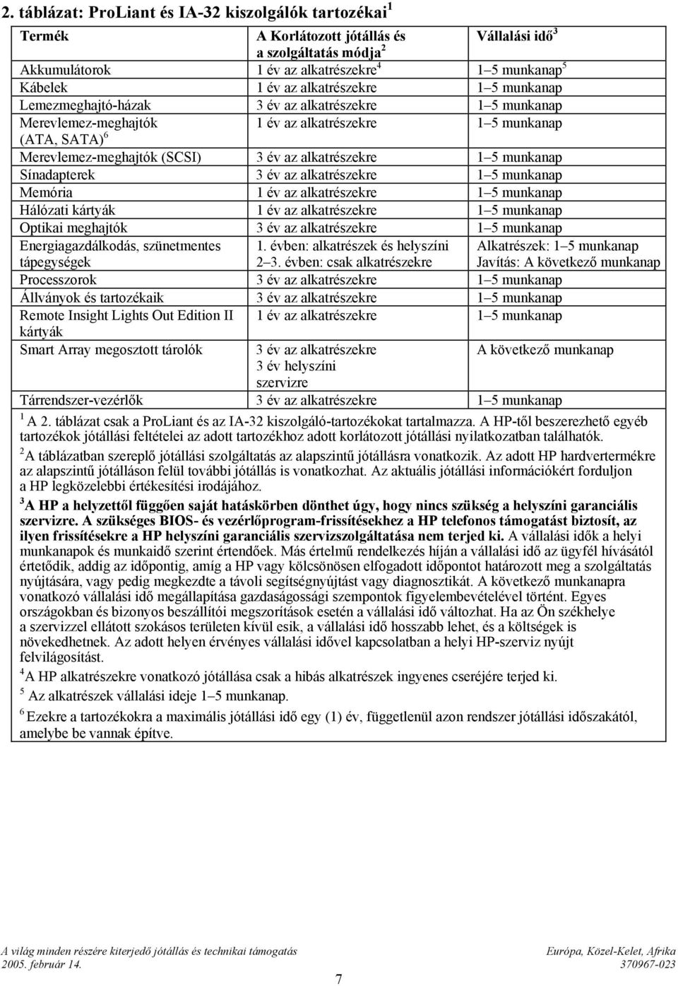 alkatrészekre 1 5 munkanap Sínadapterek 3 év az alkatrészekre 1 5 munkanap Memória 1 év az alkatrészekre 1 5 munkanap Hálózati kártyák 1 év az alkatrészekre 1 5 munkanap Optikai meghajtók 3 év az