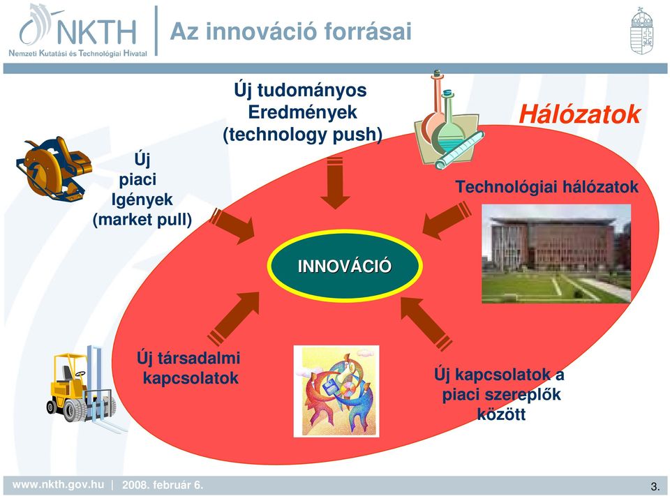 Technológiai hálózatok INNOVÁCI CIÓ Új társadalmi