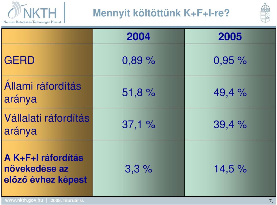 aránya 2004 0,89 % 51,8 % 37,1 % 2005 0,95 % 49,4 %