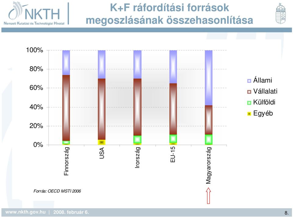 EU-15 Finnország USA EU-15 Magyarország Magyarország Állami Vállalati