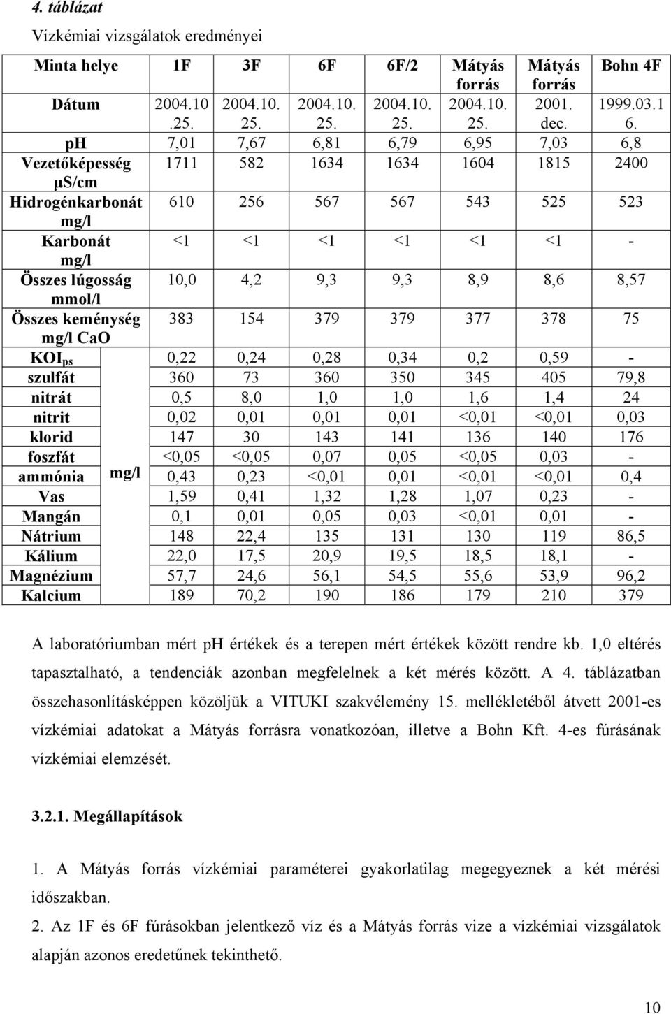 4,2 9,3 9,3 8,9 8,6 8,57 mmol/l Összes keménység 383 154 379 379 377 378 75 mg/l CaO KOI ps 0,22 0,24 0,28 0,34 0,2 0,59 - szulfát 360 73 360 350 345 405 79,8 nitrát 0,5 8,0 1,0 1,0 1,6 1,4 24 nitrit