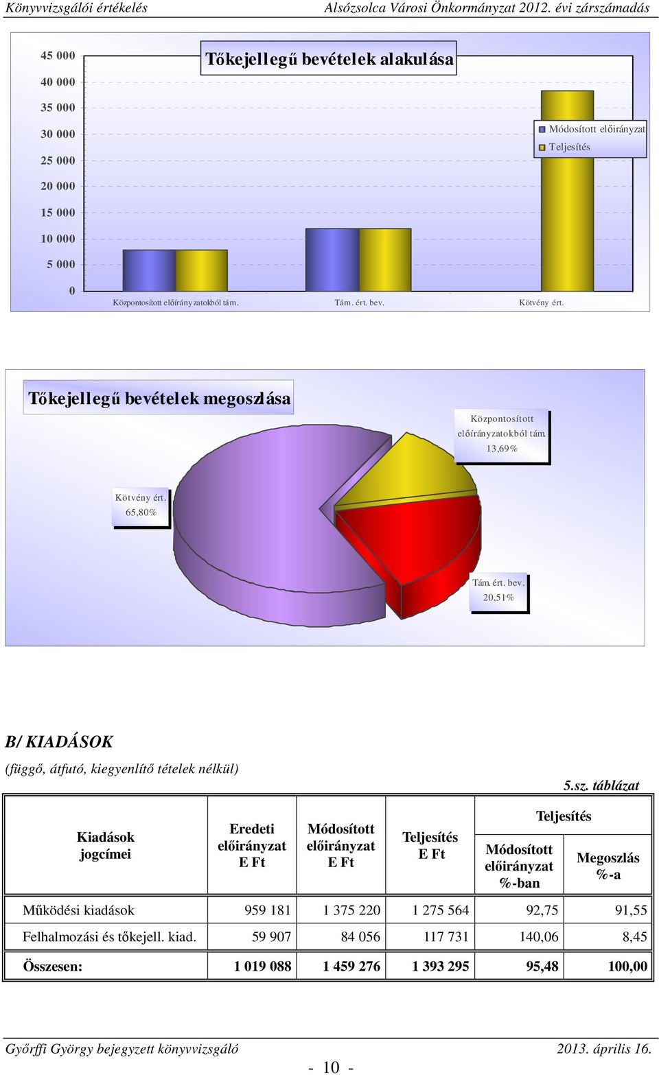 sz. táblázat Kiadások jogcímei Eredeti előirányzat Módosított előirányzat Teljesítés Módosított előirányzat %-ban Teljesítés Megoszlás %-a Működési kiadások 959 181 1 375