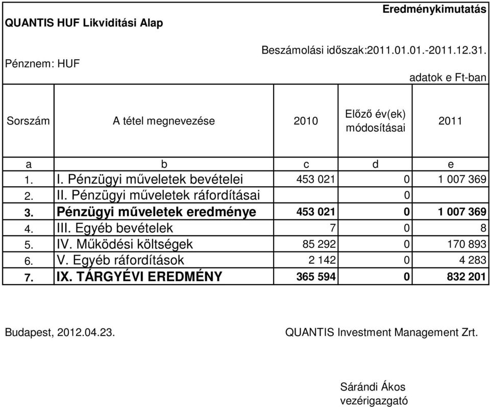 Pénzügyi műveletek bevételei 453 021 0 1 007 369 2. II. Pénzügyi műveletek ráfordításai 0 3. Pénzügyi műveletek eredménye 453 021 0 1 007 369 4.