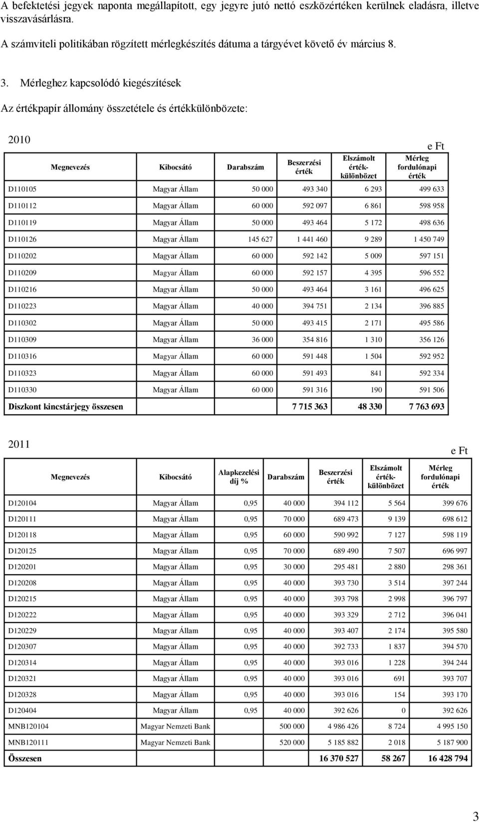 Mérleghez kapcsolódó kiegészítések Az értékpapír állomány összetétele és értékkülönbözete: 2010 Megnevezés Kibocsátó Darabszám Beszerzési érték Elszámolt értékkülönbözet e Ft Mérleg fordulónapi érték