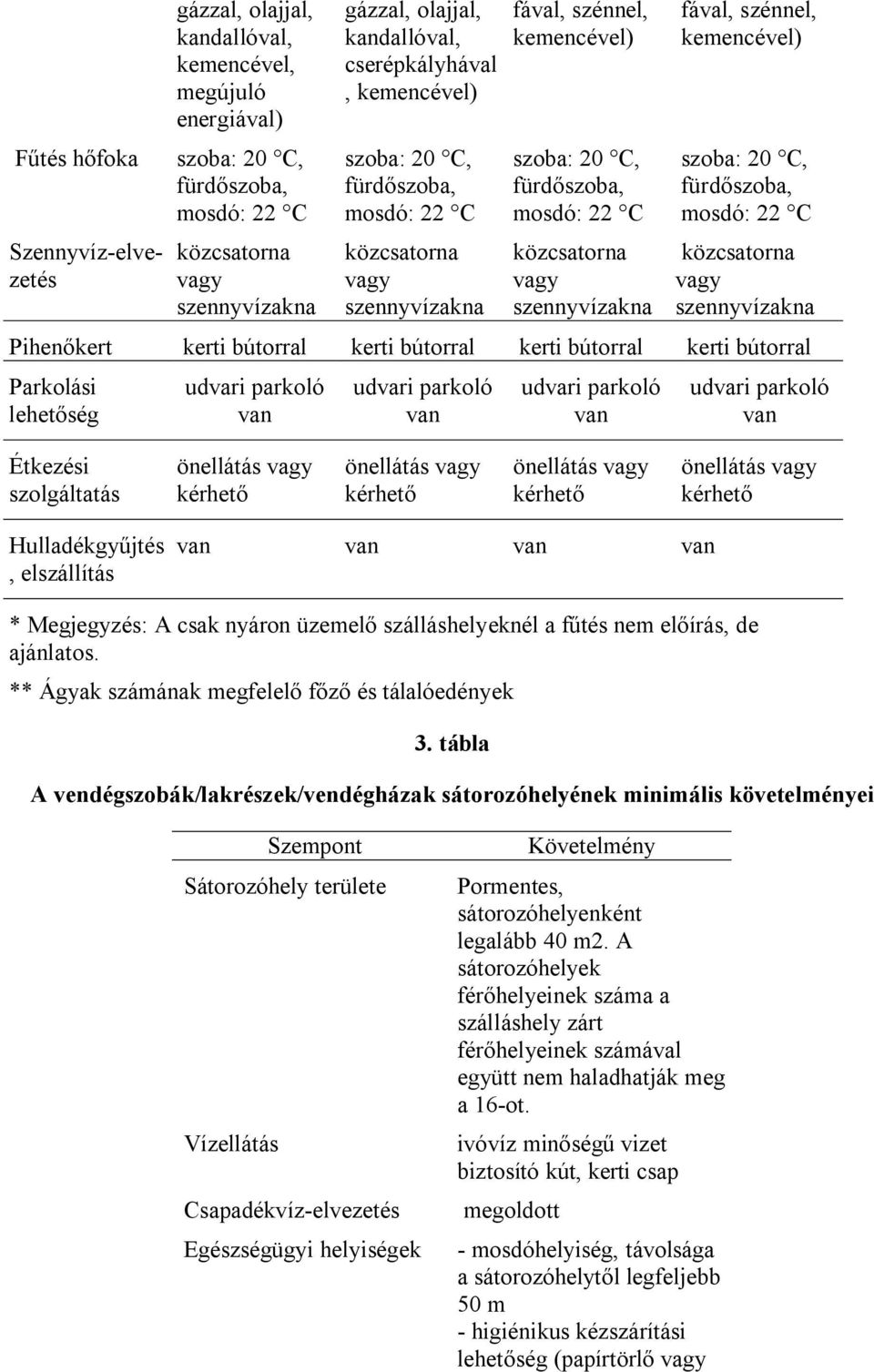 udvari parkoló van udvari parkoló van Étkezési szolgáltatás Hulladékgyűjtés, elszállítás van van van van * Megjegyzés: A csak nyáron üzemelő szálláshelyeknél a fűtés nem előírás, de ajánlatos.