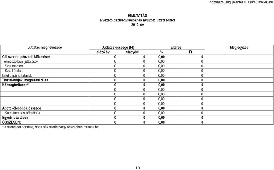 0,00 0 Szja mentes 0 0 0,00 0 Szja köteles 0 0 0,00 0 Értékpapír juttatások 0 0 0,00 0 Tiszteletdíjak, megbízási díjak 0 0 0,00 0 Költségtérítések* 0 0 0,00 0 0 0