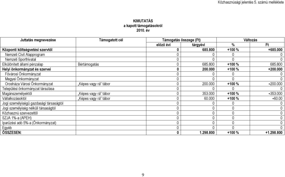 000 Nemzeti Civil Alapprogram 0 0 0 0 Nemzeti Sporthivatal 0 0 0 0 Elkülönített állami pénzalap Bértámogatás 0 685.800 +100 % 685.800 Helyi önkormányzat és szervei 0 200.000 +100 % +200.