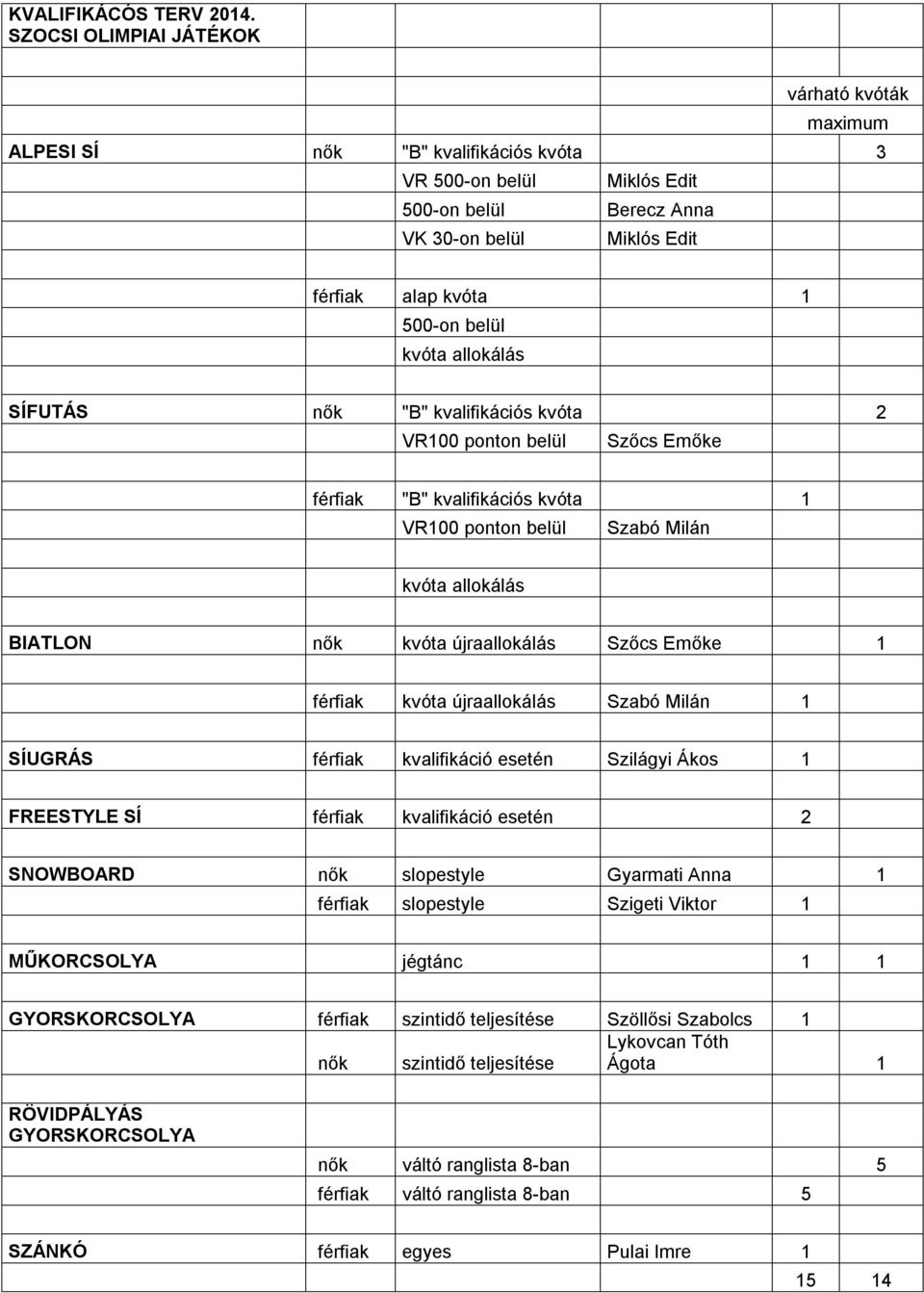 belül kvóta allokálás SÍFUTÁS nők "B" kvalifikációs kvóta 2 VR100 ponton belül Szőcs Emőke férfiak "B" kvalifikációs kvóta 1 VR100 ponton belül Szabó Milán kvóta allokálás BIATLON nők kvóta