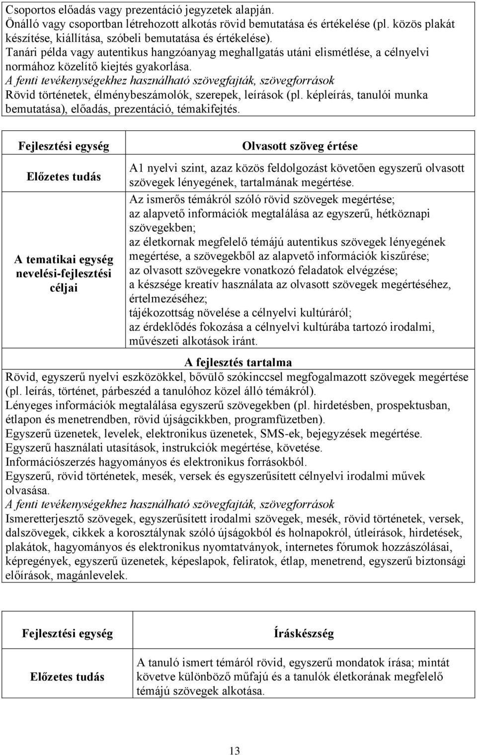 A fenti tevékenységekhez használható szövegfajták, szövegforrások Rövid történetek, élménybeszámolók, szerepek, leírások (pl. képleírás, tanulói munka bemutatása), előadás, prezentáció, témakifejtés.