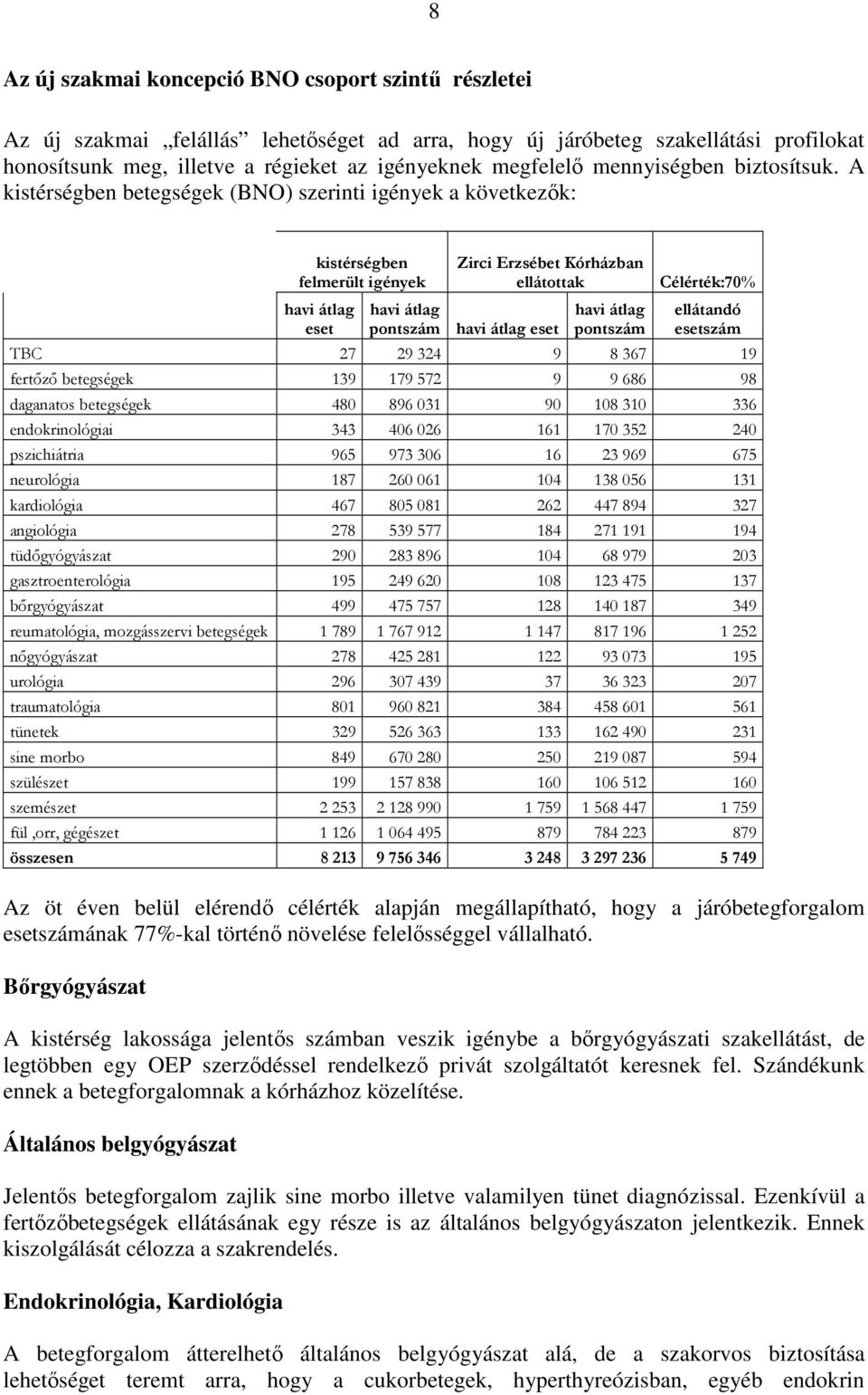 A kistérségben betegségek (BNO) szerinti igények a következık: kistérségben felmerült igények havi átlag eset Zirci Erzsébet Kórházban ellátottak havi átlag pontszám havi átlag eset havi átlag