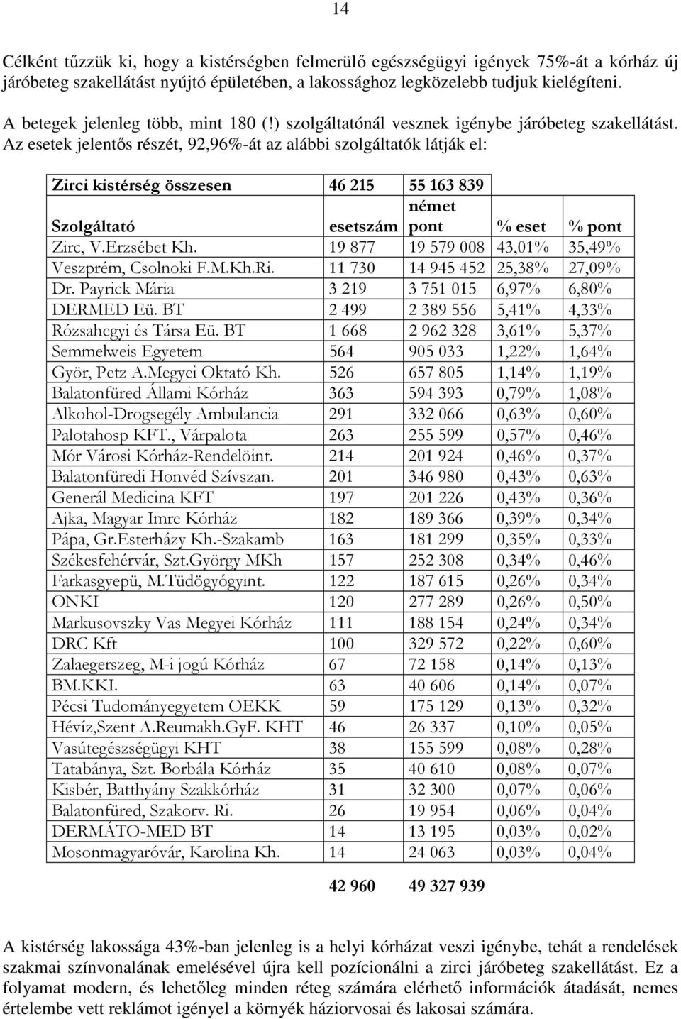 Az esetek jelentıs részét, 92,96%-át az alábbi szolgáltatók látják el: Zirci kistérség összesen 46 215 55 163 839 német Szolgáltató esetszám pont % eset % pont Zirc, V.Erzsébet Kh.