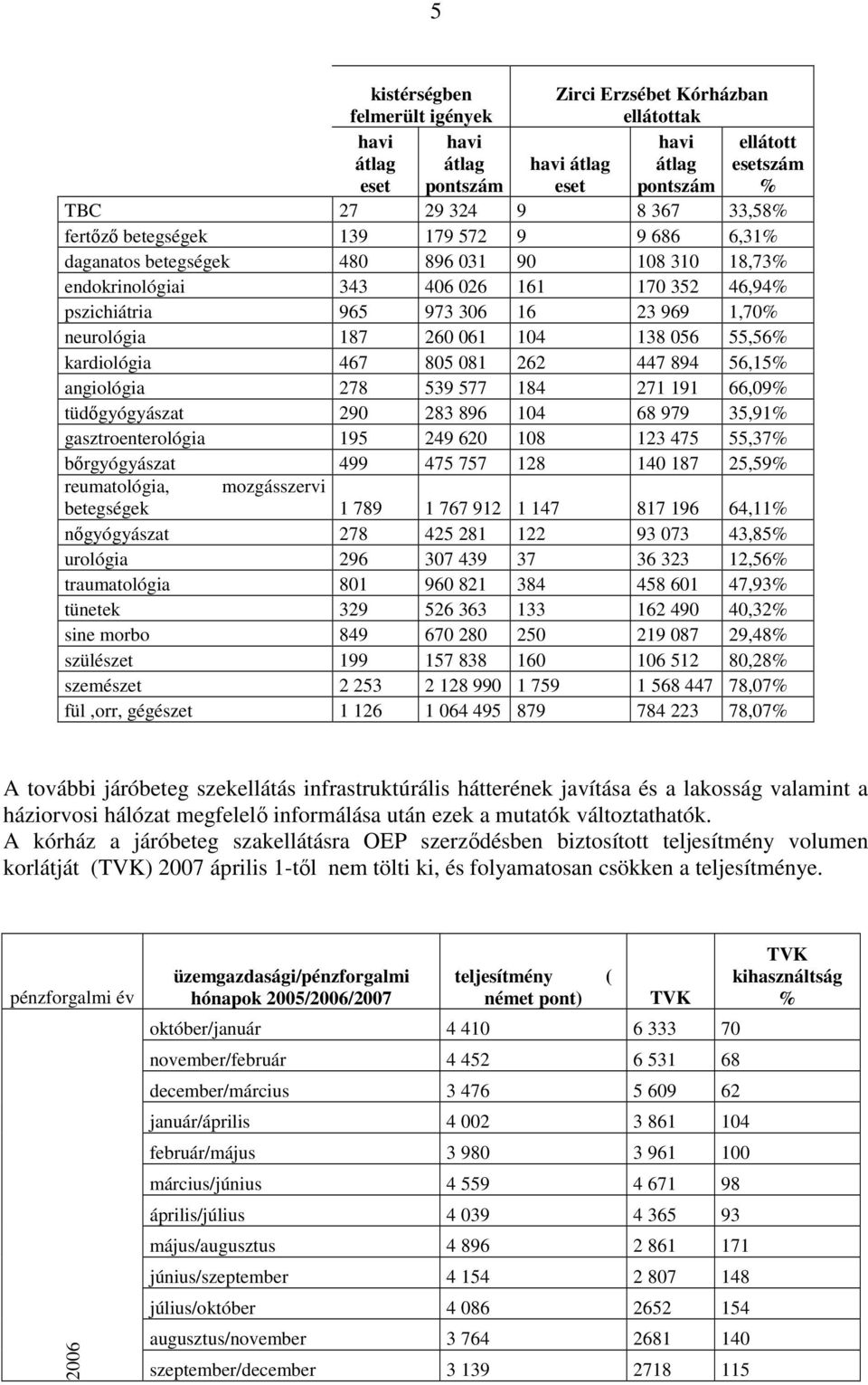 104 138 056 55,56% kardiológia 467 805 081 262 447 894 56,15% angiológia 278 539 577 184 271 191 66,09% tüdıgyógyászat 290 283 896 104 68 979 35,91% gasztroenterológia 195 249 620 108 123 475 55,37%