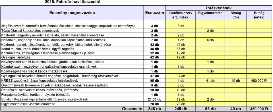 Közterület engedély nélküli használata, észlelt használat ellenőrzése 2 db 2 db Házalókal, engedély nélküli utcai árusokkal kapcsolatos intézkedések 7 db 1 db 6 db Közterek, parkok, játszóterek,