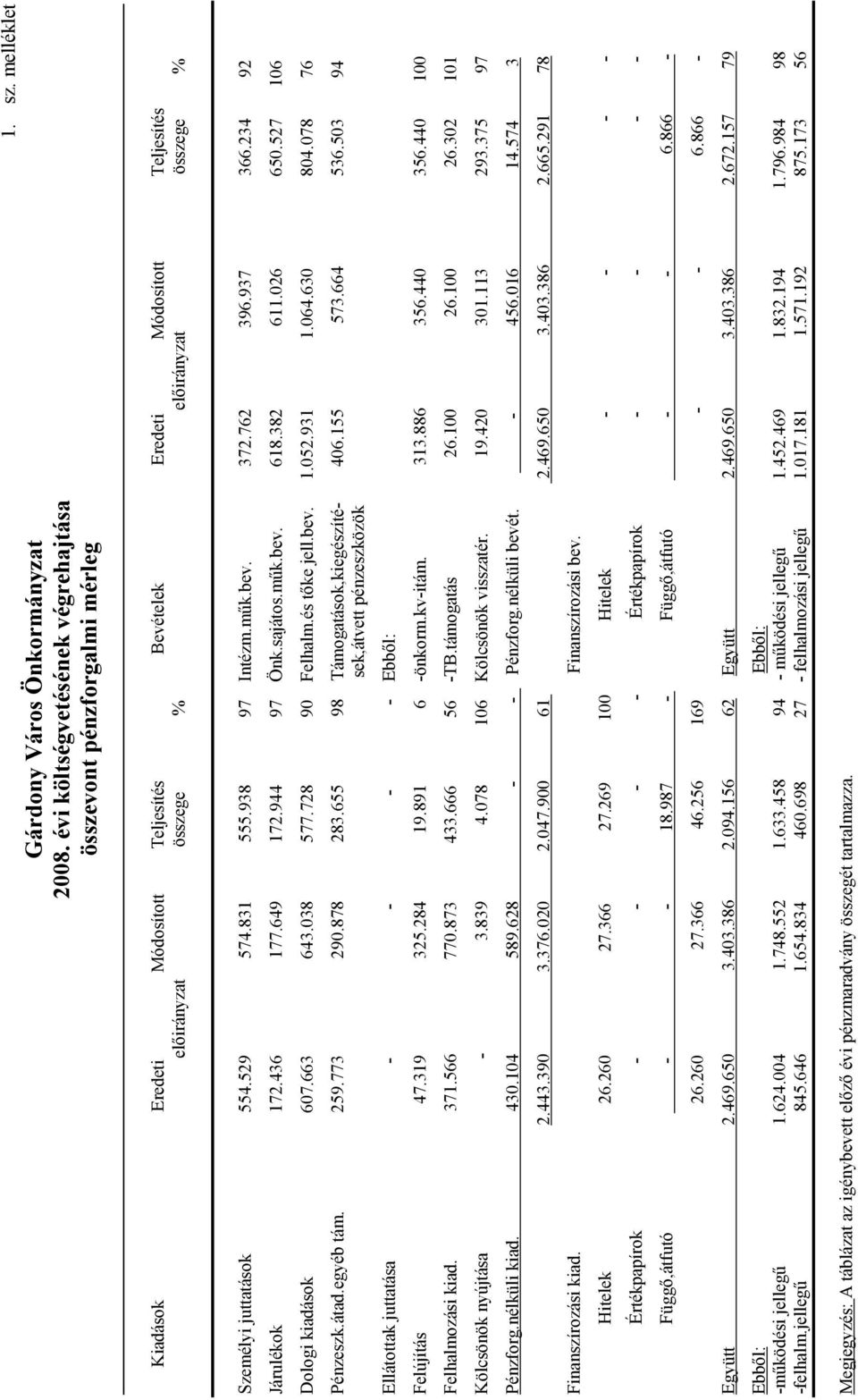 juttatások 554.529 574.831 555.938 97 Intézm.mők.bev. 372.762 396.937 366.234 92 Járulékok 172.436 177.649 172.944 97 Önk.sajátos.mők.bev. 618.382 611.026 650.527 106 Dologi kiadások 607.663 643.