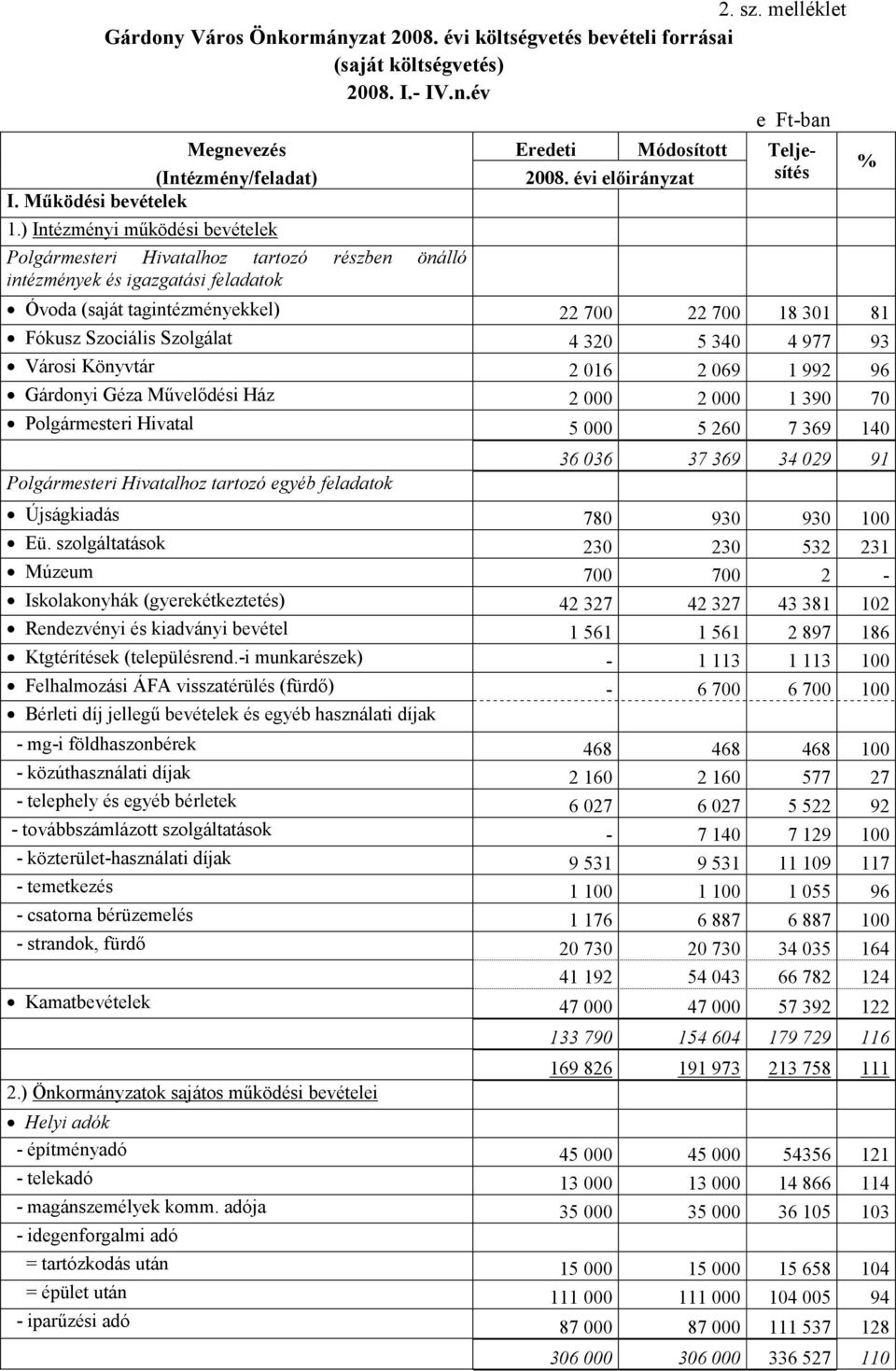 ) Intézményi mőködési bevételek Polgármesteri Hivatalhoz tartozó részben önálló intézmények és igazgatási feladatok Óvoda (saját tagintézményekkel) 22 700 22 700 18 301 81 Fókusz Szociális Szolgálat