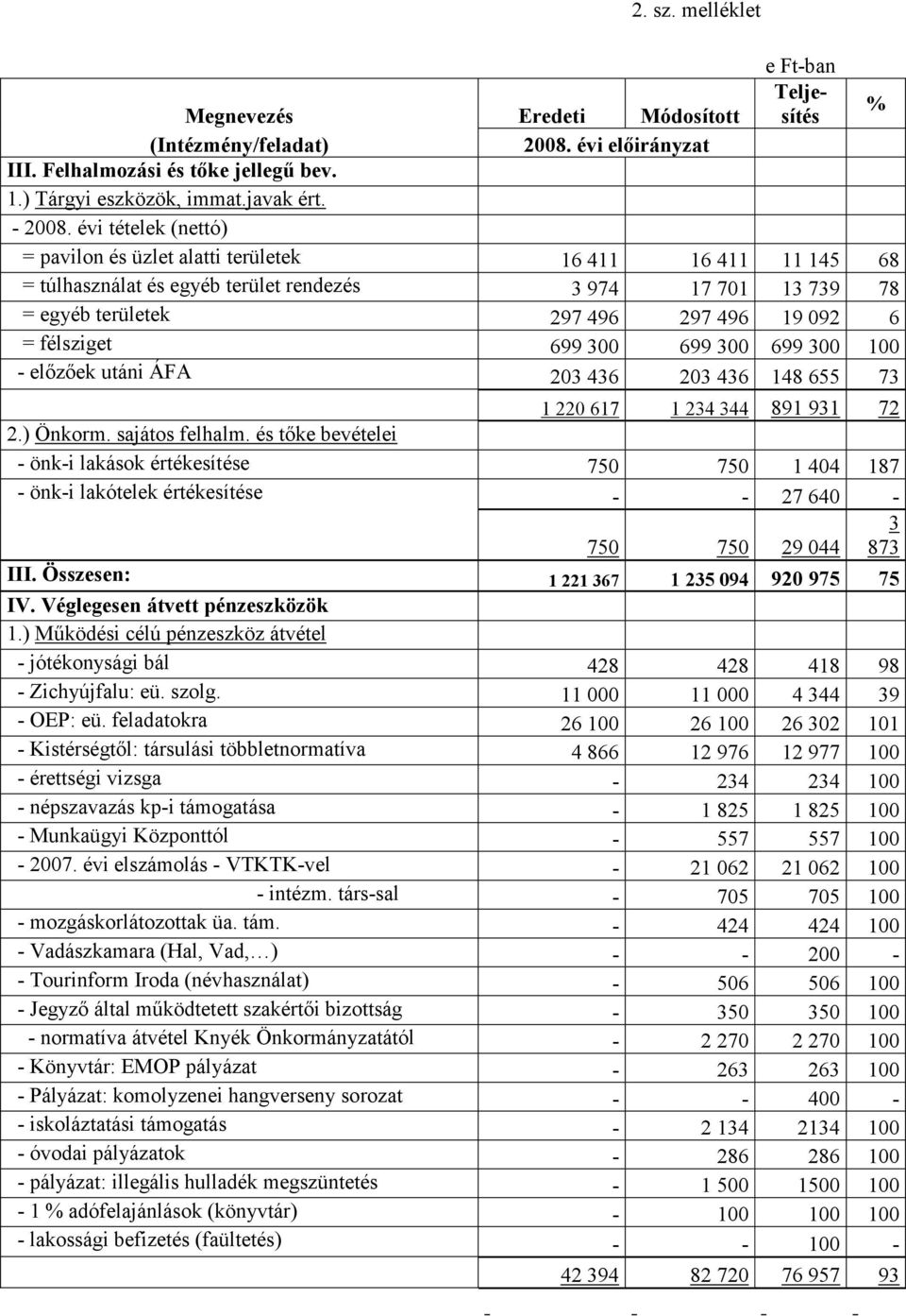 699 300 699 300 699 300 100 - elızıek utáni ÁFA 203 436 203 436 148 655 73 1 220 617 1 234 344 891 931 72 2.) Önkorm. sajátos felhalm.