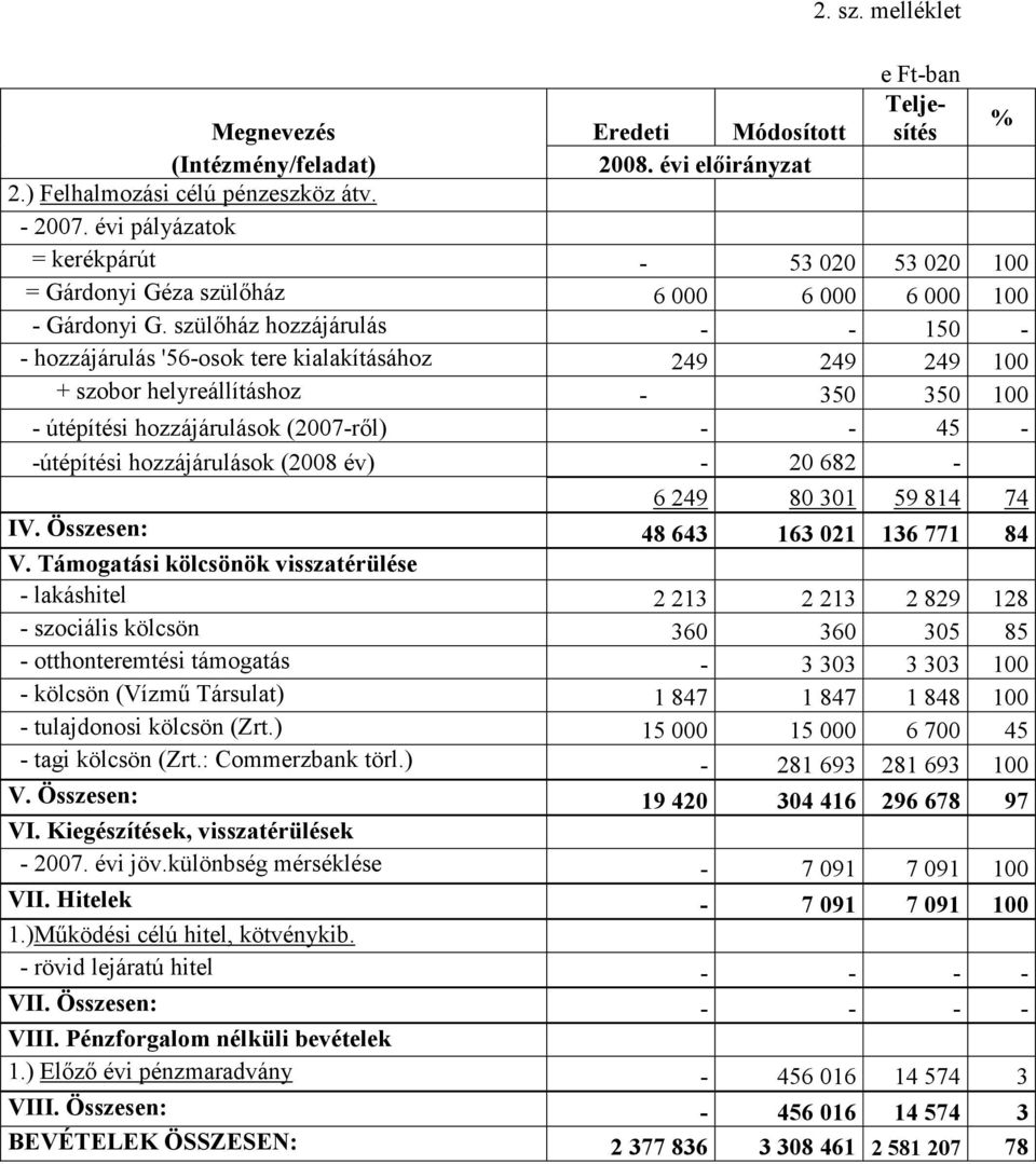 szülıház hozzájárulás - - 150 - - hozzájárulás '56-osok tere kialakításához 249 249 249 100 + szobor helyreállításhoz - 350 350 100 - útépítési hozzájárulások (2007-rıl) - - 45 - -útépítési