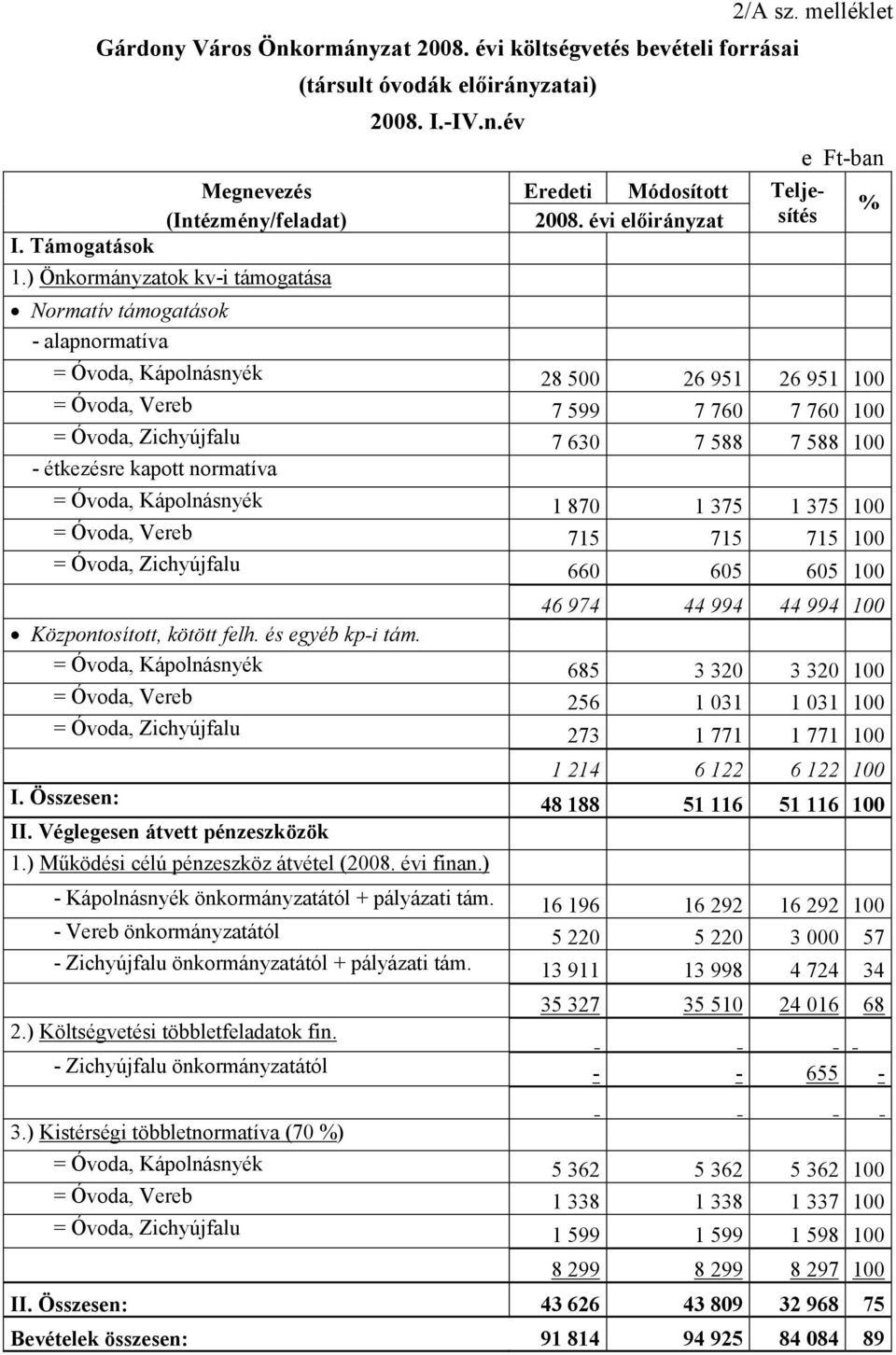 ) Önkormányzatok kv-i támogatása Normatív támogatások - alapnormatíva e Ft-ban = Óvoda, Kápolnásnyék 28 500 26 951 26 951 100 = Óvoda, Vereb 7 599 7 760 7 760 100 = Óvoda, Zichyújfalu 7 630 7 588 7