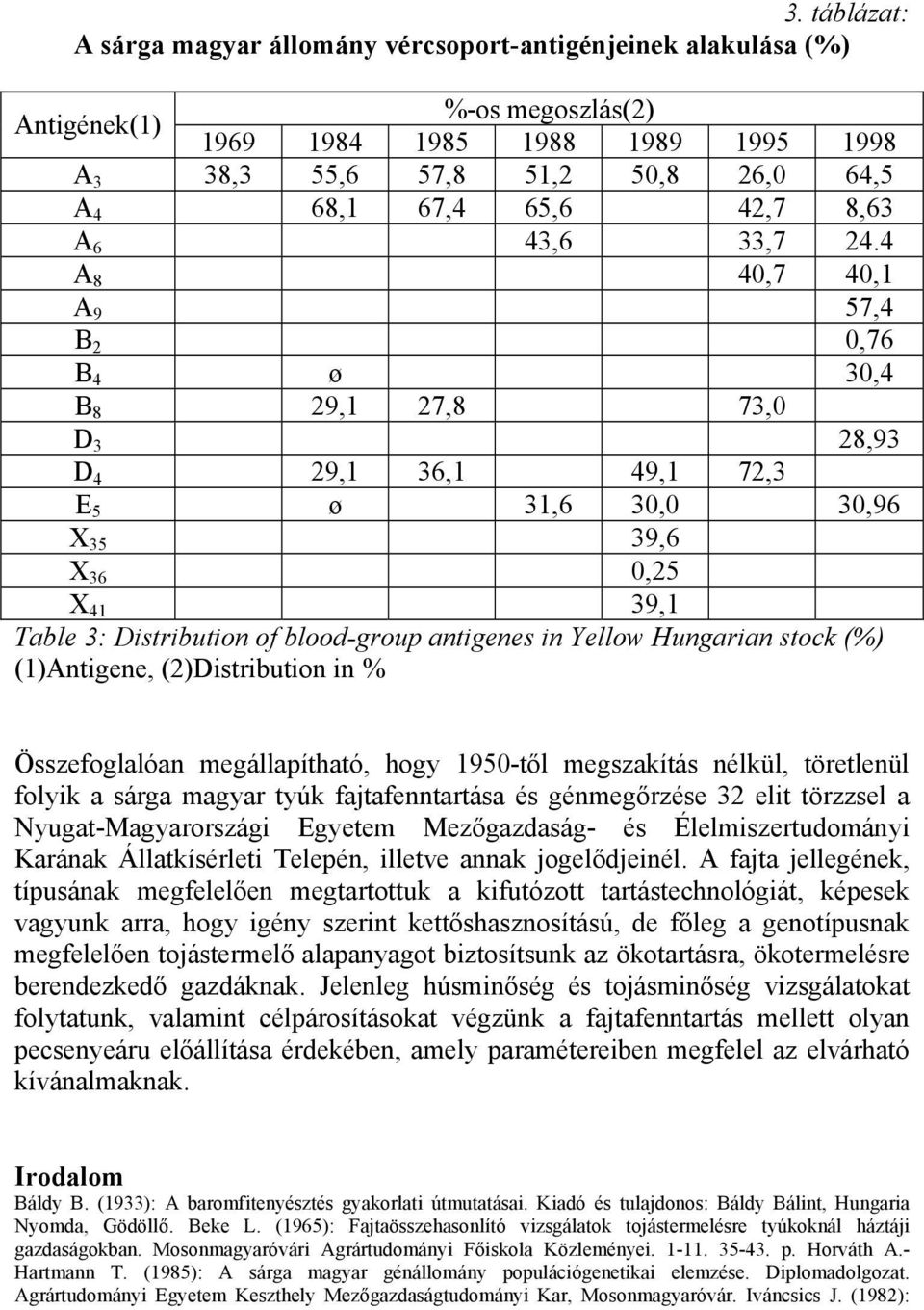 4 A 8 40,7 40,1 A 9 57,4 B 2 0,76 B 4 ø 30,4 B 8 29,1 27,8 73,0 D 3 28,93 D 4 29,1 36,1 49,1 72,3 E 5 ø 31,6 30,0 30,96 X 35 39,6 X 36 0,25 X 41 39,1 Table 3: Distribution of blood-group antigenes in