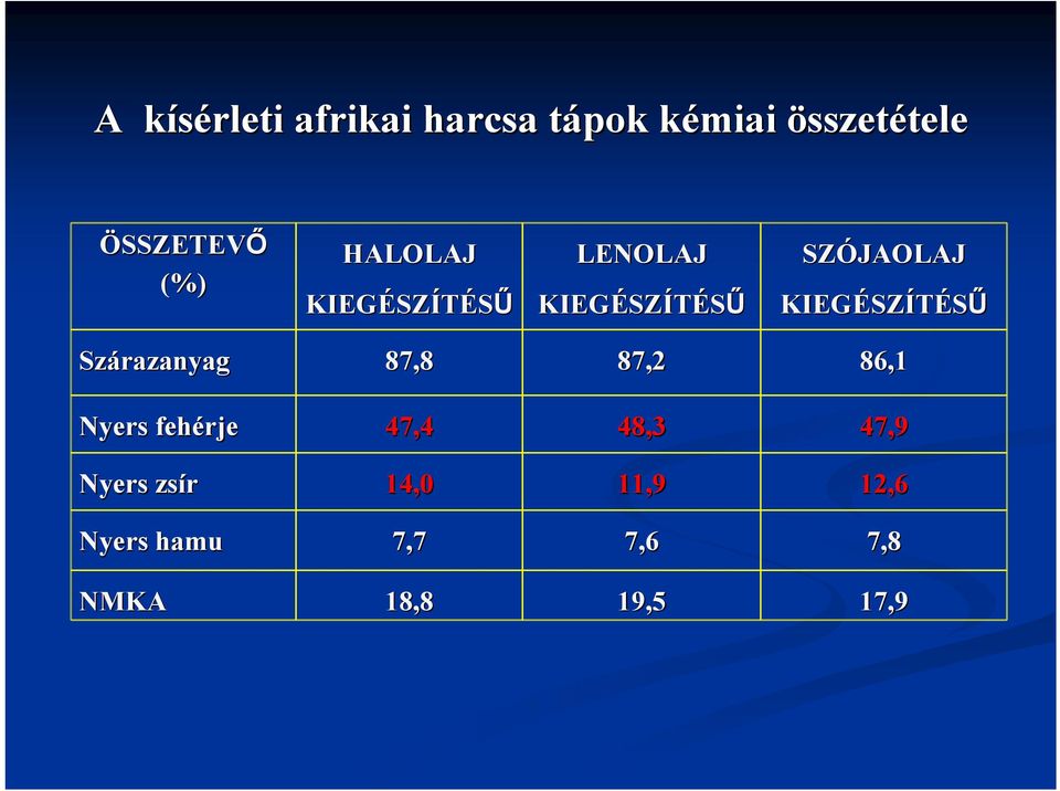 KIEGÉSZ SZÍTÉSŰ Szárznyg 87,8 87,2 86,1 Nyers fehérje 47,4 48,3