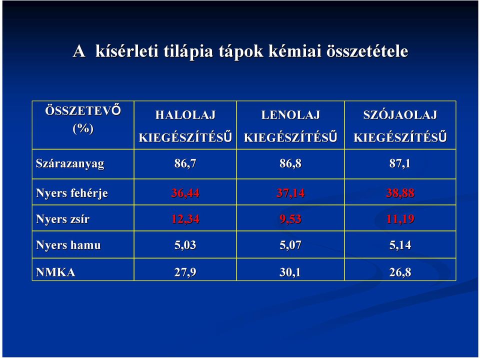 SZÍTÉSŰ Szárznyg 86,7 86,8 87,1 Nyers fehérje 36,44 37,14 38,88