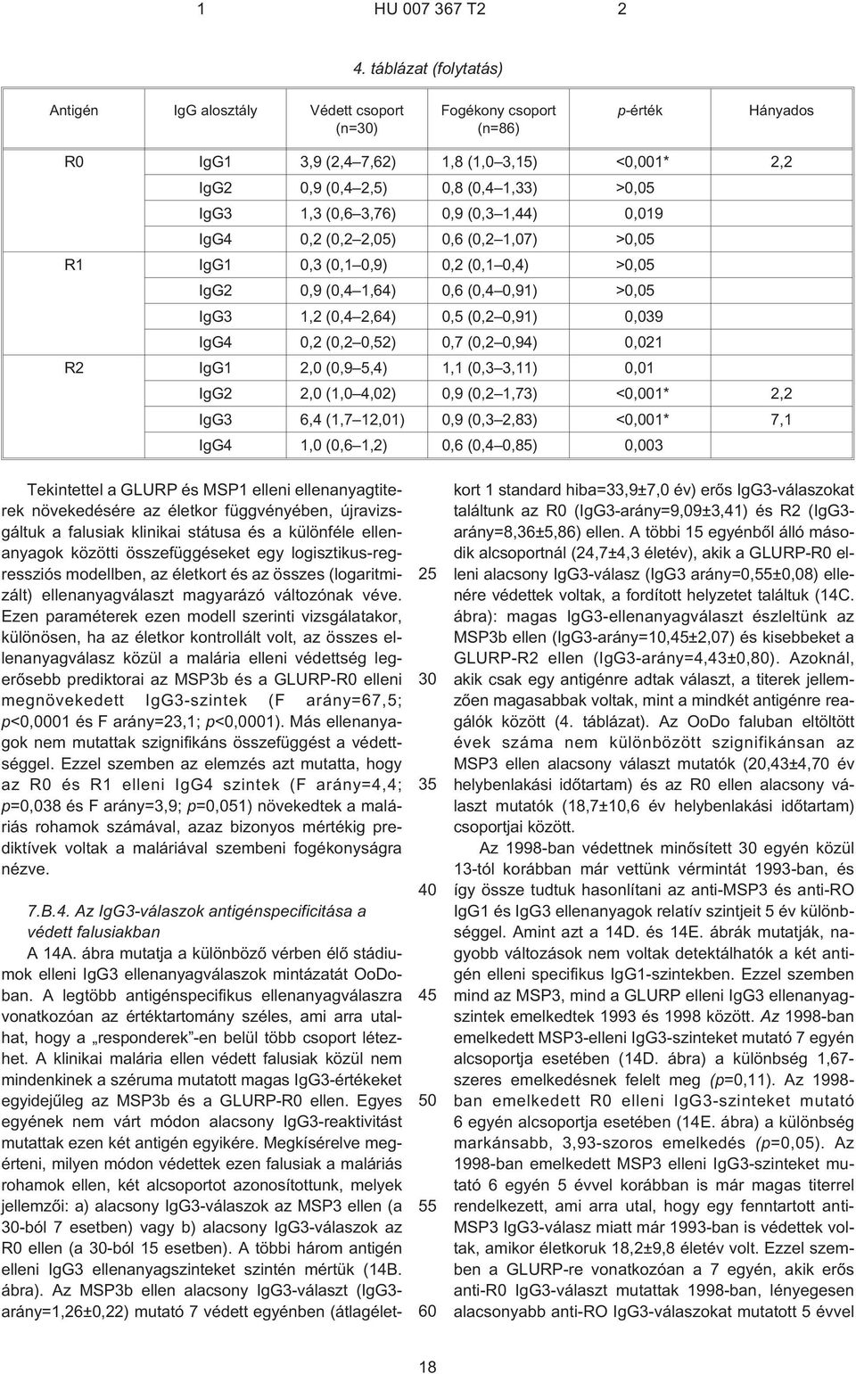 IgG3 1,3 (0,6 3,76) 0,9 (0,3 1,44) 0,019 IgG4 0,2 (0,2 2,05) 0,6 (0,2 1,07) >0,05 R1 IgG1 0,3 (0,1 0,9) 0,2 (0,1 0,4) >0,05 IgG2 0,9 (0,4 1,64) 0,6 (0,4 0,91) >0,05 IgG3 1,2 (0,4 2,64) 0,5 (0,2 0,91)