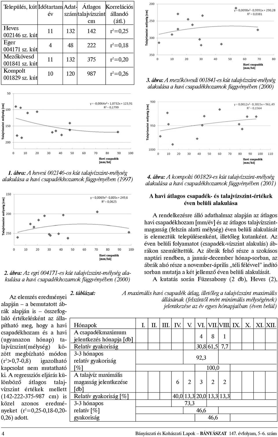 ábra: A hevesi 002146-os kút talajvízszint-mélység alakulása a havi csapadékhozamok függvényében (1997) 4.